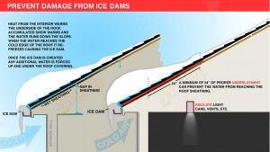 Prevent Damage from Ice Dams - Boynton & Boynton Insurance